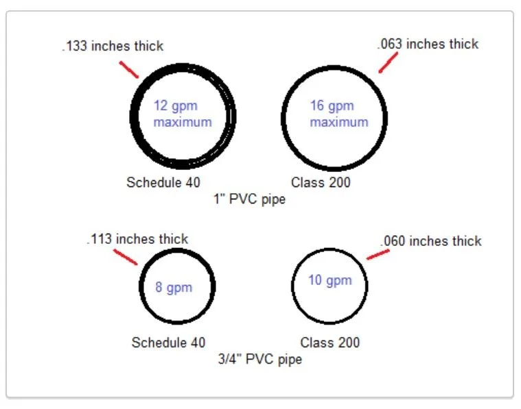 How to Size Irrigation Pipe Diameter
